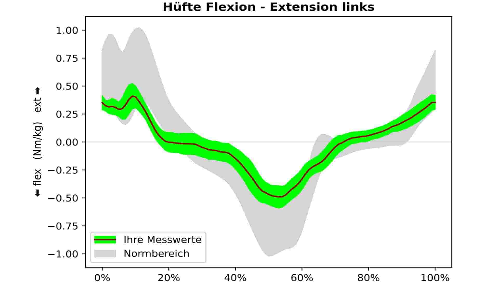 Screenshot of a graph created by GRAIL upload